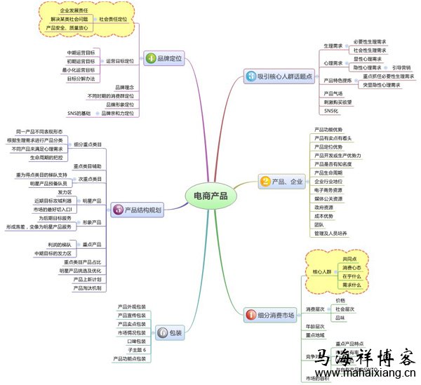 電子商務產品運營的核心思路與實戰(zhàn)策略